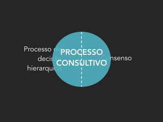 Processo de
decisão
hierarquica
Consenso
PROCESSO 
CONSULTIVO
 