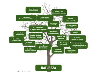E. F. Schumacher
(O negócio é ser pequeno)
Charles Eisenstein
Economia Sagrada
John Croft
Dragon Dreaming
Tim Crabtree
New Economics Foundation
Ken Wilber
(Teoria Integral)
Frederic Laloux
Reinventando Organizações
NATUREZA
Gunter Pauli
Economia Azul
Ellen McArthur
Cradle to Cradle
Janine Benyus
Biomimética
Elinor Ostrom
Governar os comuns
W. E. Deming
Fora da Crise
D. Meadows
Pensando em Sistemas
Otto Scharmer
Teoria U
Patricia Shaw
Changing Conversations in
Organizations
Teoria da
Complexidade
Steven Johnson
Emergence
Ernst Gotsch
Agricultura sintrópica
Bill Mollison
Permacultura
Stephan Harding:
Ecologia Profunda
Sistema B
M. Yunus Negócios
sociais
Negócios com
propósito
 