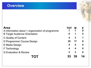 Overview
Area TOT M E
A Information about + organization of programme 7 7 0
B Target Audience Orientation 6 1 5
C Quality of Content 4 3 1
D Programme/ Course Design 25 17 8
E Media Design 4 4 0
F Technology 4 4 0
G Evaluation & Review 3 3 0
TOT 53 39 14
 