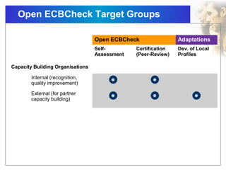 Open ECBCheck Target Groups
Open ECBCheck Adaptations
Self-
Assessment
Certification
(Peer-Review)
Dev. of Local
Profiles
Capacity Building Organisations
Internal (recognition,
quality improvement)  
External (for partner
capacity building)   
Educational organisations
(HE, VET, etc.)  
Governmental Organisations
(National Quality Assurance
Agencies)

Regional Networks, Communi-
ties (LA, East Africa, etc.)  
 