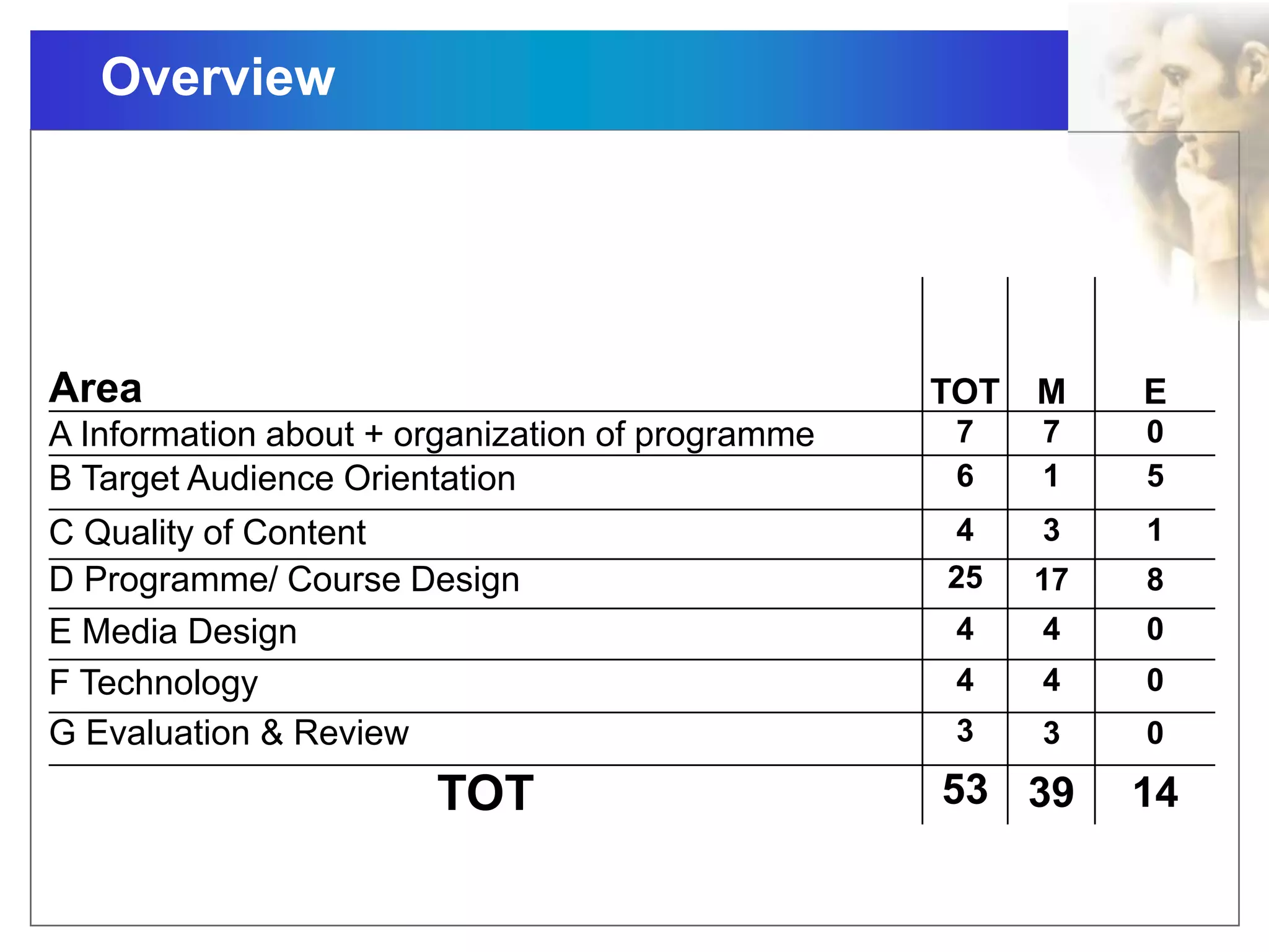 Overview
Area TOT M E
A Information about + organization of programme 7 7 0
B Target Audience Orientation 6 1 5
C Quality of Content 4 3 1
D Programme/ Course Design 25 17 8
E Media Design 4 4 0
F Technology 4 4 0
G Evaluation & Review 3 3 0
TOT 53 39 14
 