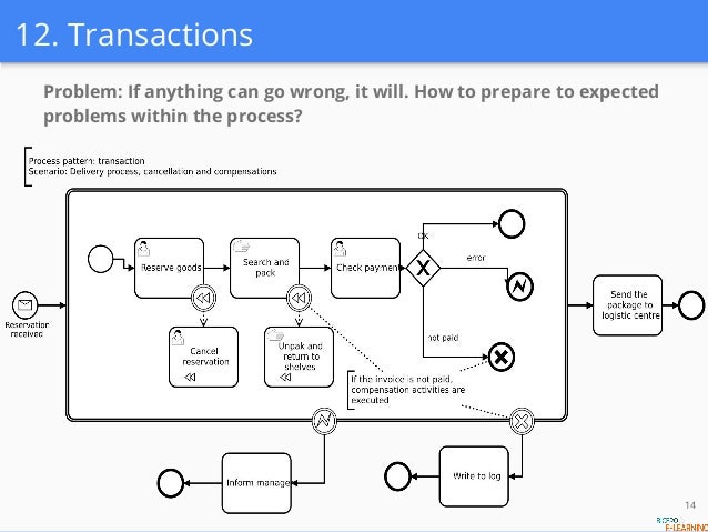 BPMN 2.0 patterns & real life examples