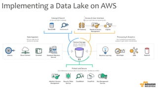 Implementing a Data Lake on AWS
Elasticsearch
 