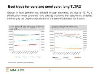 10
Growth in loan demand has differed through countries, but due to TLTRO’s
construction most countries have already achieved the benchmark enabling
them to pay the Depo rate prevalent at the time of allotment for 4 years.
Loan demand still diverging between
core and…
…peripherals (plus Netherlands)
Source: ECB, Bloomberg; IMI calculations
100000
120000
140000
160000
180000
200000
220000
240000
800000
900000
1000000
1100000
1200000
1300000
1400000
1500000
Germany France Austria Belgium
0
50000
100000
150000
200000
250000
300000
350000
400000
450000
500000
950000
970000
990000
1010000
1030000
1050000
1070000
1090000
Spain Italy Ireland
Netherlands Portugal
Best trade for core and semi core: long TLTRO
 
