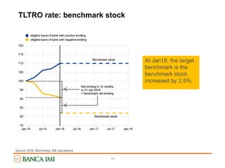 11
TLTRO rate: benchmark stock
Source: ECB, Bloomberg; IMI calculations
At Jan18, the target
benchmark is the
benchmark stock
increased by 2.5%.
 