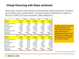 12
Cheap financing with Depo achieved
Most of the countries have already achieved their target benchmark, therefore,
given ECB’s more neutral stance, we would expect a significative uptake on
the last TLTRO (21st announcement, 29th settlement).
Source: ECB, Bloomberg; IMI calculations
In table, we show the 2016
stock benchmark, the
2018 target and the last
value of the stock of
eligible loans (loans to non
financial corporations and
households,net of lending
for house purchase).
Austria Belgium Germany Spain France
2015-Jan 215,744 131,788 1,335,226 715,502 1,121,165
2016-Jan 214,222 137,673 1,355,782 690,467 1,165,709
net lending benchmark -1,522 5,885 20,556 -25,035 44,544
% growth -0.71% 4.47% 1.54% -3.50% 3.97%
benchmark 2016 212,700 137,673 1,355,782 665,432 1,165,709
target 2018 218,018 141,115 1,389,677 682,068 1,194,852
last value 217,468 146,269 1,392,495 672,617 1,199,786
%growth rate extrapol 2.24% 6.24% 2.71% 1.08% 2.92%
applied rate -0.359% -0.400% -0.400% -0.173% -0.400%
max uptake 64,267 41,302 406,735 207,140 349,713
Greece Ireland Italy Netherland Portugal
2015-Jan 139,196 89,238 1,057,021 459,359 109,081
2016-Jan 130,667 71,030 1,055,816 435,616 104,333
net lending benchmark -8,529 -18,208 -1,205 -23,743 -4,748
% growth -6.13% -20.40% -0.11% -5.17% -4.35%
benchmark 2016 122,138 52,822 1,054,611 411,873 99,585
target 2018 125,191 54,143 1,080,976 422,170 102,075
last value 127,013 63,207 1,041,721 419,930 99,809
%growth rate extrapol 3.99% 19.66% -1.22% 1.96% 0.22%
applied rate -0.400% -0.400% 0.000% -0.313% -0.036%
max uptake 39,200 21,309 316,745 130,685 31,300
 