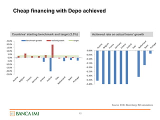 13
Cheap financing with Depo achieved
Source: ECB, Bloomberg; IMI calculations
Countries’ starting benchmark and target (2.5%) Achieved rate on actual loans’ growth
-25.0%
-20.0%
-15.0%
-10.0%
-5.0%
0.0%
5.0%
10.0%
15.0%
20.0%
25.0% benchmark growth realized growth target
-0.40%
-0.35%
-0.30%
-0.25%
-0.20%
-0.15%
-0.10%
-0.05%
0.00%
 