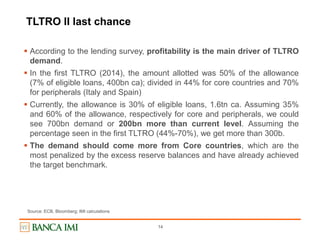 14
TLTRO II last chance
 According to the lending survey, profitability is the main driver of TLTRO
demand.
 In the first TLTRO (2014), the amount allotted was 50% of the allowance
(7% of eligible loans, 400bn ca); divided in 44% for core countries and 70%
for peripherals (Italy and Spain)
 Currently, the allowance is 30% of eligible loans, 1.6tn ca. Assuming 35%
and 60% of the allowance, respectively for core and peripherals, we could
see 700bn demand or 200bn more than current level. Assuming the
percentage seen in the first TLTRO (44%-70%), we get more than 300b.
 The demand should come more from Core countries, which are the
most penalized by the excess reserve balances and have already achieved
the target benchmark.
Source: ECB, Bloomberg; IMI calculations
 