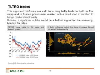 15
TLTRO trades
This argument reinforces our call for a long belly trade in both in Eur
swap and in France government market, with a small short in duration to
hedge market directionality.
Besides, a significant uptake could be a bullish signal for the economy,
bearish for rates.
TLTRO carry trade in EU swap and
French govies
5y belly in France out of line: long 5y versus 2y and
10y with 5% short on 5y
Source: ECB, Bloomberg; IMI calculations
-0.6
-0.4
-0.2
0
0.2
0.4
0.6
0.8
1
EURR002W Index - EUSA4 Curncy
EURR002W Index - GFRN4 Curncy
 