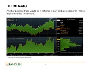 16
TLTRO trades
Another possible trade would be a flattener in Italy and a steepener in France
(higher risk due to elections)
Source: ECB, Bloomberg; IMI calculations
 
