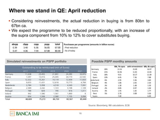 19
Where we stand in QE: April reduction
Source: Bloomberg; IMI calculations; ECB
 Considering reinvestments, the actual reduction in buying is from 80bn to
67bn ca.
 We expect the programme to be reduced proportionally, with an increase of
the supra component from 10% to 12% to cover substitutes buying.
Simulated reinvestments on PSPP portfolio Possible PSPP montlhy amounts
2017 2018 2019 2020 2021
Germany 11,638 23,455 21,801 24,285 33,975
France 7,297 13,010 25,005 24,170 22,542
Italy 12,322 15,261 14,119 12,939 11,833
Spain 9,655 11,431 12,618 10,773 4,784
Nederlands 2,784 5,958 4,518 4,340 7,091
Belgium 2,589 2,242 1,723 3,198 1,109
Portugal 788 829 795 816 1,011
Ireland 942 1,580 1,561 1,890 9
Austria 654 1,506 2,580 1,155 3,094
Total 48,669 75,272 84,720 83,567 85,449
Outstanding to be reimbursed (mln of Euros)
abspp cbpp cspp pspp total
0.39 3.40 6.36 56.85 67.00
0.47 4.06 7.59 67.88 80.00
50b, 7b supra with reinvestment 60b, 6b supra
Germany 26% 13.16 15.00 16.07
France 21% 10.36 11.81 12.65
Italy 18% 9.01 10.27 11.00
Spain 13% 6.45 7.36 7.88
Nederlands 6% 2.95 3.36 3.60
Belgium 4% 1.80 2.05 2.20
Portugal 3% 1.30 1.48 1.59
Ireland 2% 0.85 0.97 1.04
Austria 3% 1.45 1.65 1.77
Rest 5% 2.70 3.08 3.30
Supra 7.00 6.00
Purchases per programme (amounts in billion euros)
- Post reduction
- As of today
 