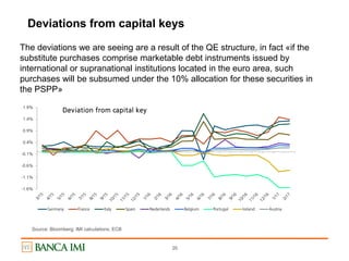 20
Deviations from capital keys
The deviations we are seeing are a result of the QE structure, in fact «if the
substitute purchases comprise marketable debt instruments issued by
international or supranational institutions located in the euro area, such
purchases will be subsumed under the 10% allocation for these securities in
the PSPP»
Source: Bloomberg; IMI calculations; ECB
-1.6%
-1.1%
-0.6%
-0.1%
0.4%
0.9%
1.4%
1.9%
Deviation from capital key
Germany France Italy Spain Nederlands Belgium Portugal Ireland Austria
 