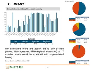 GERMANY
22
0%
3%
6%
9%
12%
15%
18%
21%
24%
27%
30%
33%
Purchase Outstanding
Cac 52.8% 49.4%
Non Cac 47.2% 50.6%
Purchase Outstanding
Govies 67.7% 76.5%
Agencies 22.2% 15.3%
Regional 10.1% 8.2%
Purchase Outstanding
Linkers 4.6% 6.8%
Non Linkers 95.4% 93.2%
Pool Govies Agencies Regional
7.71 8.97 4.13 7.16
Duration
PURCHASE
Source: Bloomberg; IMI calculations; ECB
We calculated there are 225bn left to buy (144bn
govies, 31bn agencies, 52bn regional in amount) ca 17
months, which could be extended with supranational
buying
Simulated amount bought on each security
 