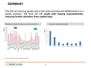 GERMANY
23
Source: Bloomberg; IMI calculations; ECB
The CB can now buy govies only in the short and long end (Netherland is in a
similar position). We think the CB could start buying supranationals,
inducing further deviation from capital keys.
0.00
1.00
2.00
3.00
4.00
5.00
6.00
7.00
8.00
OBL01/202/23/18
OBL01/404/13/18
BKO006/15/18
BKO009/14/18
BKO012/14/18
OBL102/22/19
DBR31/207/04/19
DBR31/401/04/20
OBL004/17/20
BULABO11/207/15/20
OBL01/410/16/20
OBL004/09/21
DBR21/409/04/21
DBR201/04/22
DBR13/407/04/22
DBR11/202/15/23
DBR11/205/15/23
DBR61/401/04/24
DBR11/205/15/24
DBR01/202/15/25
DBR01/202/15/26
DBR008/15/26
DBR61/207/04/27
DBR43/407/04/28
DBRI01/204/15/30
DBR43/407/04/34
DBR41/407/04/39
DBR31/407/04/42
DBRI0.104/15/46
Billions
-
10
20
30
40
50
60
70
2 2-3.5 3-5 5-7.5 7.5-10.5 10.5-15 15-20 20-30
Billions
Possible amount to buy on each security… …and per maturity bucket.
 