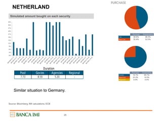 NETHERLAND
25
Purchase Outstanding
Cac 44.6% 46.5%
Non Cac 55.4% 53.5%
0%
3%
6%
9%
12%
15%
18%
21%
24%
27%
30%
33%
Pool Govies Agencies Regional
7.73 8.59 5.20 -
Duration
Purchase Outstanding
Govies 74.7% 85.7%
Agencies 25.3% 14.3%
Regional 0.0% 0.0%
PURCHASE
Simulated amount bought on each security
Similar situation to Germany.
Source: Bloomberg; IMI calculations; ECB
 
