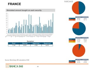 FRANCE
26
Purchase Outstanding
Cac 48.6% 39.9%
Non Cac 51.4% 60.1%
0%
3%
6%
9%
12%
15%
18%
21%
24%
27%
30%
33%
Pool Govies Agencies Regional
7.54 8.03 5.95 8.35
Duration
Purchase Outstanding
Govies 76.0% 89.3%
Agencies 23.7% 10.6%
Regional 0.2% 0.1%
Purchase Outstanding
Linkers 6.5% 12.6%
Non Linkers 93.5% 87.4%
PURCHASE
Simulated amount bought on each security
Source: Bloomberg; IMI calculations; ECB
 