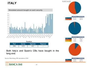 27
ITALY
Purchase Outstanding
Cac 45.7% 50.3%
Non Cac 54.3% 49.7%
0%
3%
6%
9%
12%
15%
18%
21%
24%
27%
30%
33%
Pool Govies Agencies Regional
8.60 8.70 4.61 -
Duration
Purchase Outstanding
Govies 97.7% 99.1%
Agencies 2.3% 0.9%
Regional 0.0% 0.0%
Purchase Outstanding
Linkers 10.4% 10.9%
Non Linkers 89.6% 89.1%
PURCHASE
Simulated amount bought on each security
Both Italy’s and Spain’s CBs have bought in the
long end.
Source: Bloomberg; IMI calculations; ECB
 
