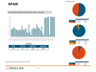 SPAIN
28
Purchase Outstanding
Cac 52.9% 57.3%
Non Cac 47.1% 42.7%
0
0.03
0.06
0.09
0.12
0.15
0.18
0.21
0.24
0.27
0.3
0.33
Pool Govies Agencies Regional
8.70 9.11 2.69 6.96
Duration
Purchase Outstanding
Govies 91.9% 95.2%
Agencies 5.7% 3.5%
Regional 2.5% 1.3%
Purchase Outstanding
Linkers 5.5% 3.9%
Non Linkers 94.5% 96.1%
PURCHASE
Simulated amount bought on each security
Source: Bloomberg; IMI calculations; ECB
 
