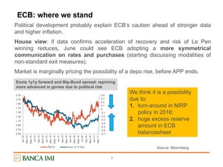 3
ECB: where we stand
Eonia 1y1y forward and Btp-Bund spread: repricing
more advanced in govies due to political risk
Political development probably explain ECB’s caution ahead of stronger data
and higher inflation.
House view: if data confirms acceleration of recovery and risk of Le Pen
winning reduces, June could see ECB adopting a more symmetrical
communication on rates and purchases (starting discussing modalities of
non-standard exit measures).
Market is marginally pricing the possibility of a depo rise, before APP ends.
Source: Bloomberg
-0.7
-0.6
-0.5
-0.4
-0.3
-0.2
-0.1
0
0.1
0.2
0.3
0.4
0.50
0.70
0.90
1.10
1.30
1.50
1.70
1.90
2.10
2.30
Jan-14
Mar-14
May-14
Jul-14
Sep-14
Nov-14
Jan-15
Mar-15
May-15
Jul-15
Sep-15
Nov-15
Jan-16
Mar-16
May-16
Jul-16
Sep-16
Nov-16
Jan-17
Mar-17
ITDE10 Eonia 1Y1Y Fwd
We think it is a possibility
due to:
1. turn-around in NIRP
policy in 2016;
2. huge excess reserve
amount in ECB
balancesheet
 