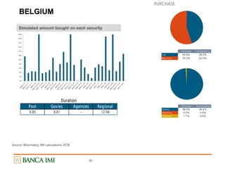 BELGIUM
30
Purchase Outstanding
Cac 44.8% 38.0%
Non Cac 55.2% 62.0%
0%
3%
6%
9%
12%
15%
18%
21%
24%
27%
30%
33%
Pool Govies Agencies Regional
9.85 9.81 - 12.94
Duration
Purchase Outstanding
Govies 98.9% 99.4%
Agencies 0.0% 0.0%
Regional 1.1% 0.6%
PURCHASE
Simulated amount bought on each security
Source: Bloomberg; IMI calculations; ECB
 