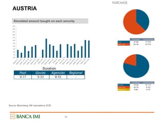 AUSTRIA
31
Purchase Outstanding
Cac 37.3% 37.0%
Non Cac 62.7% 63.0%
0%
3%
6%
9%
12%
15%
18%
21%
24%
27%
30%
33%
Pool Govies Agencies Regional
9.17 9.33 8.55 -
Duration
Purchase Outstanding
Govies 79.3% 91.1%
Agencies 20.7% 8.9%
Regional 0.0% 0.0%
PURCHASE
Simulated amount bought on each security
Source: Bloomberg; IMI calculations; ECB
 