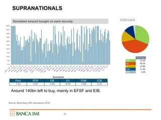 SUPRANATIONALS
32
PURCHASE
Pool EFSF EIB EU ESM COE
7.22 5.91 7.43 9.50 7.68 5.35
Duration
0%
5%
10%
15%
20%
25%
30%
35%
40%
45%
50%
Purchase
EFSF 31.2%
EIB 40.5%
EU 13.8%
ESM 11.9%
COE 2.6%
Simulated amount bought on each security
Source: Bloomberg; IMI calculations; ECB
Around 140bn left to buy, mainly in EFSF and EIB.
 