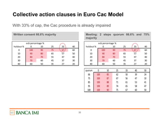 35
Collective action clauses in Euro Cac Model
Written consent 66.6% majority
With 33% of cap, the Cac procedure is already impaired
Meeting: 2 steps quorum 66.6% and 75%
majority
ecb percentage %
holdout % 0 10 25 33 40
0 100 90 75 67 60
10 90 80 65 57 50
20 80 70 55 47 40
30 70 60 45 37 30
40 60 50 35 27 20
ecb percentage %
holdout % 0 10 25 33 40
0 100 90 75 67 60
10 90 80 65 57 50
20 80 70 55 47 40
30 70 60 45 37 30
40 60 50 35 27 20
quorum 0 10 25 33 40 50
66 100 85 62 50 39 24
75 100 87 67 56 47 33
85 100 88 71 61 53 41
95 100 89 74 65 58 47
100 100 90 75 67 60 50
 