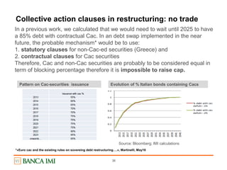 36
Collective action clauses in restructuring: no trade
Evolution of % Italian bonds containing CacsPattern on Cac-securities issuance
In a previous work, we calculated that we would need to wait until 2025 to have
a 85% debt with contractual Cac. In an debt swap implemented in the near
future, the probable mechanism* would be to use:
1. statutory clauses for non-Cac-ed securities (Greece) and
2. contractual clauses for Cac securities
Therefore, Cac and non-Cac securities are probably to be considered equal in
term of blocking percentage therefore it is impossible to raise cap.
*«Euro cac and the existing rules on sovereing debt restructuring….», Martinelli, May16
Source: Bloomberg; IMI calculations
 