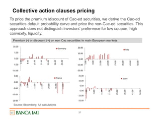 37
Collective action clauses pricing
To price the premium /discount of Cac-ed securities, we derive the Cac-ed
securities default probability curve and price the non-Cac-ed securities. This
approach does not distinguish investors’ preference for low coupon, high
convexity, liquidity.
-10.00
-5.00
0.00
5.00
10.00
1.00
8.00
15.00
22.00
29.00
36.00
43.00
Germany
-15.00
-10.00
-5.00
0.00
5.00
1.00
8.00
15.00
22.00
29.00
36.00
43.00
France
-20.00
-10.00
0.00
10.00
20.00
1.00
8.00
15.00
22.00
29.00
36.00
43.00
50.00
Italy
-25.00
-15.00
-5.00
5.00
15.00
25.00
1.00
8.00
15.00
22.00
29.00
36.00
43.00
50.00
Spain
Premium (-) or discount (+) on non Cac securities in main European markets
Source: Bloomberg; IMI calculations
 