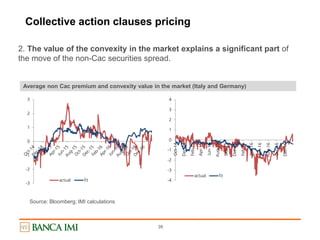 39
Collective action clauses pricing
2. The value of the convexity in the market explains a significant part of
the move of the non-Cac securities spread.
Average non Cac premium and convexity value in the market (Italy and Germany)
-4
-3
-2
-1
0
1
2
3
4
Oct-14
Dec-14
Feb-15
Apr-15
Jun-15
Aug-15
Oct-15
Dec-15
Feb-16
Apr-16
Jun-16
Aug-16
Oct-16
Dec-16
actual fit
-3
-2
-1
0
1
2
3
actual fit
Source: Bloomberg; IMI calculations
 