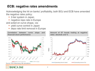 4
ECB: negative rates amendments
Acknowledging the hit on banks’ profitability, both BOJ and ECB have amended
the negative rates policy:
 2-tier system in Japan
 negative repo rate in Europe
and acted on curve shape, via:
 yield curve control in Japan
 depo rate limit removal in Europe
Correlation between curve slope and
financial stock performance
0%
5%
10%
15%
20%
25%
30%
35%
40%
0
1
2
3
4
5
6
7
8
9
10
Trillions
Outstanding Amount (value) Outstanding Amount (%)
Amount of G7 bonds trading at negative
rates: absolute and %
Source: ECB, Bloomberg; IMI calculations
 