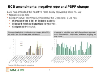5
ECB amendments: negative repo and PSPP change
ECB has amended the negative rates policy alleviating bank hit, via:
 Negative repo rate
 Steeper curve: allowing buying below the Depo rate, ECB has:
• increased the pool of eligible assets
• reduced market distortion (long end)
• steepened the curve.
0
2
4
6
8
10
12
Billions
33%
40%
50%
Source: BOJ, Bloomberg
-
1
2
3
4
5
6
7
8
Billions
Change in eligible pool with cap raised 40%-50%
for non-Cac securities (see Appendix)
Change in eligible pool with Depo limit removal.
Less distortions: simulated available buying on
the curve
Source: ECB, Bloomberg; IMI calculations
 