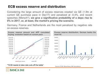 6
ECB excess reserve and distribution
Considering the large amount of excess reserves created via QE (1.9tn at
current QE purchase pace in Dec17) and penalized at -0.4%, and recent
speeches (Mersch*), we give a significative probability of a depo rise to
0% in 2017, or, at least, the market’s pricing the scenario.
Germany, France and Netherlands are the most penalized by negative rate
on excess reserves.
Excess reserve amount and APP cumulated
buying: evolution based on current pace
Excess reserve distribution: German banks the
most hit
Source: ECB, Bloomberg; IMI calculations
0
200,000
400,000
600,000
800,000
1,000,000
1,200,000
1,400,000
1,600,000
1,800,000
2,000,000
-
200,000
400,000
600,000
800,000
1,000,000
1,200,000
1,400,000
1,600,000
1,800,000
2,000,000
Excess reserve APP
0
100000
200000
300000
400000
500000
600000
*”ECB needs to take rate cuts off the table”
 