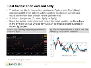 7
Best trades: short end and belly
 Therefore, we like to play a short position on Euribor strip (Mar18 best
choice) outright or via options. A long volatility position on Euribor strip
could also benefit from Euribor reform (end H1-H2)
 Short end steepeners (Eu swap 1y-2y or 2y-3y)
 Since the 5y has underperformed versus the move in rates: we like a long
in the 5y belly versus 2y and 10y with an additional short duration of
9% on 2y bucket.
Euribor strip volatility marginally lower than Eu
swaptions 1y1y
5y belly underperformance is not in line with
history: 5y cheap versus swap level
Source: ECB, Bloomberg; IMI calculations
-0.3
-0.25
-0.2
-0.15
-0.1
-0.05
0
0.05
0.1
0.15
.EU5210 U Index Fit
 