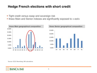 8
 Tight credit versus swap and sovereign risk
 Itraxx Main and Senior indexes are significantly exposed to «-exit»
Itraxx Main geographical composition Itraxx Senior geographical composition
Source: ECB, Bloomberg; IMI calculations
Hedge French elections with short credit
0.00%
5.00%
10.00%
15.00%
20.00%
25.00%
30.00%
AT BE CH DE DK ES FI FR GB IT NL NO SE US
0.00%
5.00%
10.00%
15.00%
20.00%
25.00%
CH DE DK ES FR GB IT NL
 