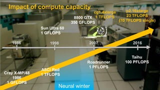 Neural winter
Impact of compute capacity
Cray X-MP/48
1986
1 GFLOPS
8800 GTX
350 GFLOPS
p2.16xlarge
23 TFLOPS
(70 TFLOPS s...