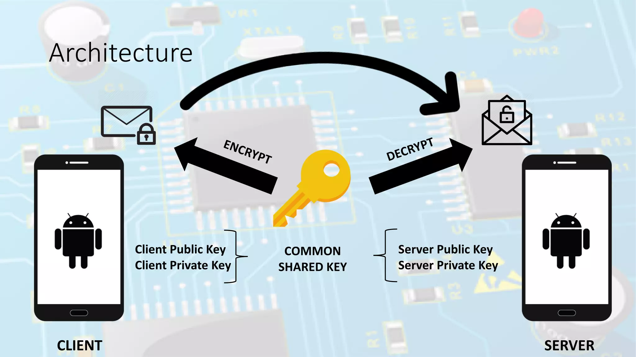 Architecture
CLIENT SERVER
Client Public Key
Client Private Key
Server Public Key
Server Private Key
COMMON
SHARED KEY
ENCRYPT DECRYPT
 