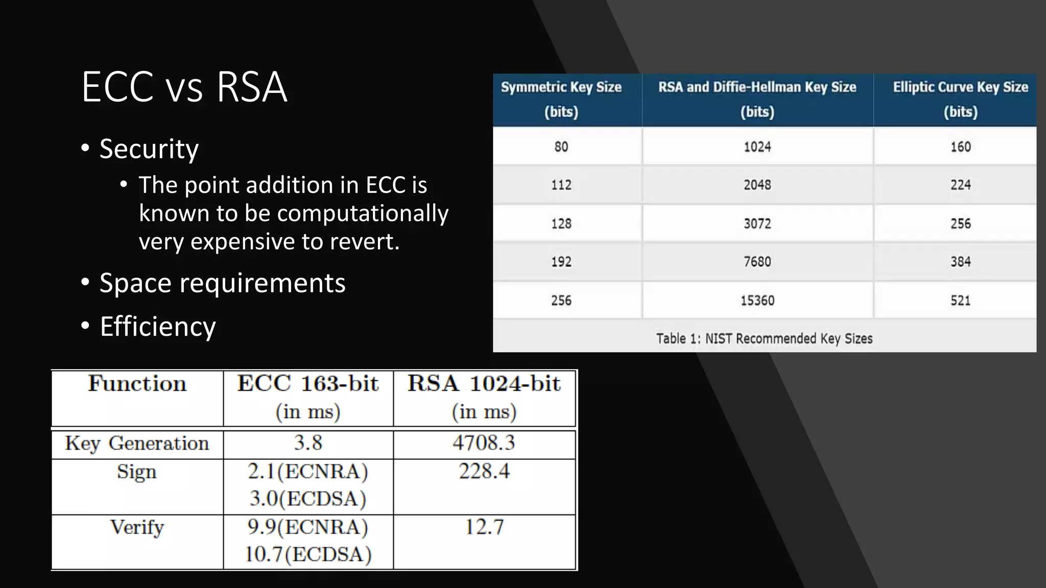 ECC vs RSA
• Security
• The point addition in ECC is
known to be computationally
very expensive to revert.
• Space requirements
• Efficiency
 