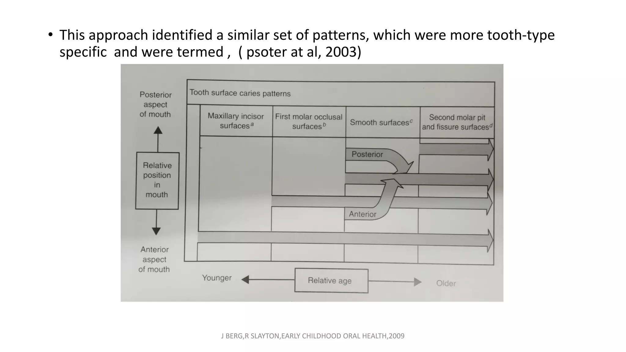 • This approach identified a similar set of patterns, which were more tooth-type
specific and were termed , ( psoter at al, 2003)
J BERG,R SLAYTON,EARLY CHILDHOOD ORAL HEALTH,2009
 