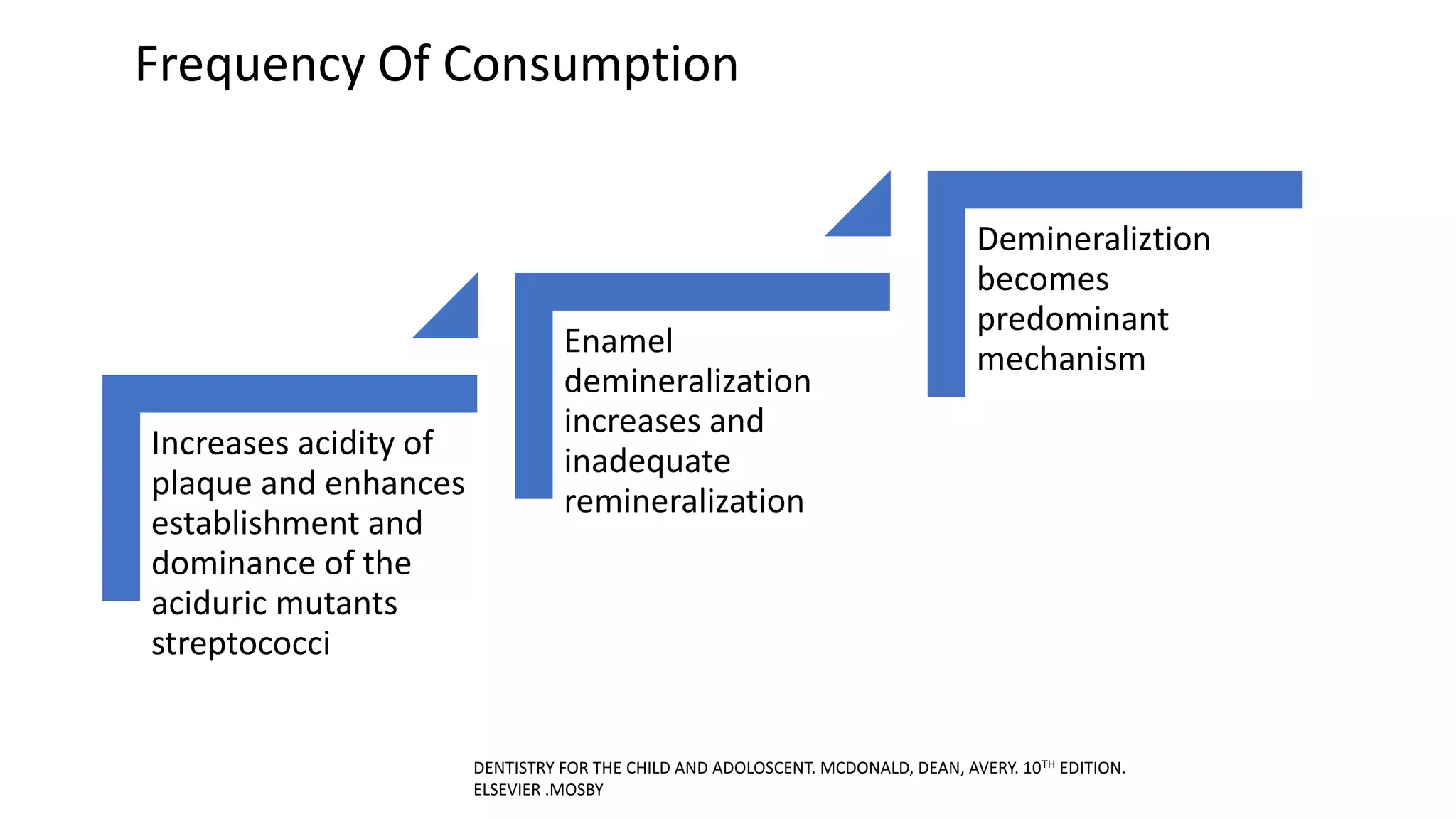 Frequency Of Consumption
Increases acidity of
plaque and enhances
establishment and
dominance of the
aciduric mutants
streptococci
Enamel
demineralization
increases and
inadequate
remineralization
Demineraliztion
becomes
predominant
mechanism
DENTISTRY FOR THE CHILD AND ADOLOSCENT. MCDONALD, DEAN, AVERY. 10TH EDITION.
ELSEVIER .MOSBY
 