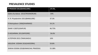 PREVALENCE STUDIES
P PRAKASH 2012(BANGLORE) 27.5%,
Sobha Kuriakose 2015(TRIVANDRUM) 54%
H. R. Priyadarshini 2011(BANGLORE) 37.3%
R Mahejabeen 2006(DHARWAD) 54.1%
DHAR V 2007(UDAIPUR) 46.75%
D AGGARWAL 2012(MYSORE) 56.6%
A STEPHEN 2015 (TAMILNADU) 16%
VASUDHA SODANI 2016(VADODRA) 59.8%
SHIKHA DOGRA 2018(HIMACHAL PRADESH) 55.38%
 