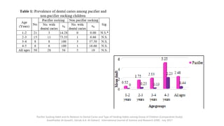 Pacifier Sucking Habit and its Relation to Dental Caries and Type of Feeding Habits among Group of Children (Comparative Study)
AseelHaidar Al-Assadi1, Zainab A.A. Al-Dahan2 International Journal of Science and Research (IJSR) · July 2017
 
