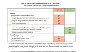 CARIES RISK ASSESSMENT AND MANAGEMENT
Guideline on Caries-risk Assessment and Management for Infants, Children, and Adolescents, 2014 REFERENCE MANUAL V 38 / NO 6 16 / 17
 