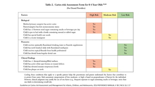 Guideline on Caries-risk Assessment and Management for Infants, Children, and Adolescents, 2014 REFERENCE MANUAL V 38 / NO 6 16 / 17
 