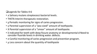 ❑Legends for Tables 4-6
• a Salivary mutans streptococci bacterial levels.
• THETA Interim therapeutic restoration.
• χ Periodic monitoring for signs of caries progression.
• γ Parental supervision of a “pea sized” amount of toothpaste.
• X Parental supervision of a “smear” amount of toothpaste.
• λ Indicated for teeth with deep fissure anatomy or developmental d Need to
consider fluoride levels in drinking water. defects.
• e Careful monitoring of caries progression and prevention program.
• μ Less concern about the quantity of toothpaste
 