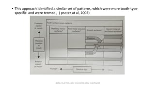 • This approach identified a similar set of patterns, which were more tooth-type
specific and were termed , ( psoter at al, 2003)
J BERG,R SLAYTON,EARLY CHILDHOOD ORAL HEALTH,2009
 