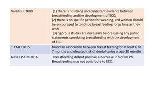 .
Valaitis R 2000 (1) there is no strong and consistent evidence between
breastfeeding and the development of ECC;
(2) there is no specific period for weaning, and women should
be encouraged to continue breastfeeding for as long as they
wish
(3) rigorous studies are necessary before issuing any public
statements correlating breastfeeding with the development
of ECC.
T KATO 2015 found an association between breast feeding for at least 6 or
7 months and elevated risk of dental caries at age 30 months
Neves P.A.M 2016 Breastfeeding did not provoke a decrease in biofilm Ph.
Breastfeeding may not contribute to ECC.
 