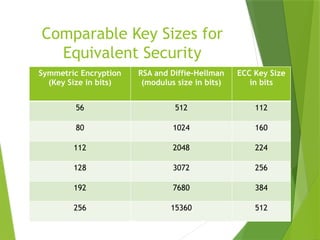 Comparable Key Sizes for
Equivalent Security
Symmetric Encryption
(Key Size in bits)
RSA and Diffie-Hellman
(modulus size in bits)
ECC Key Size
in bits
56 512 112
80 1024 160
112 2048 224
128 3072 256
192 7680 384
256 15360 512
 