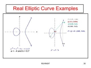 Real Elliptic Curve Examples RS-RNSIT a = - 4 and b = 0.7 