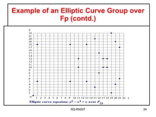 Example of an Elliptic Curve Group over Fp (contd.) RS-RNSIT 
